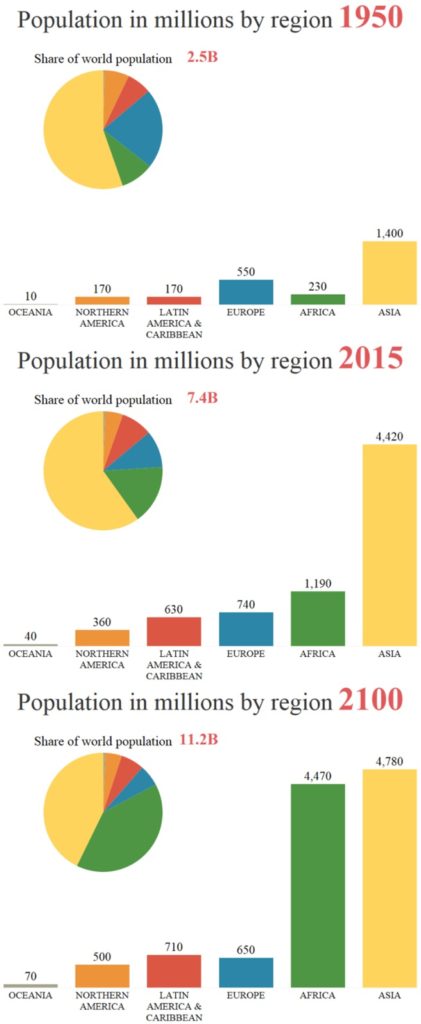 Poblacion Mundial Por Regiones 1950 Vs 2015 Vs 2100 Gustavo Rivero 4631